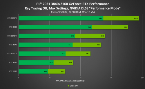《F1 2021》新增光线追踪和NVIDIA DLSS支持