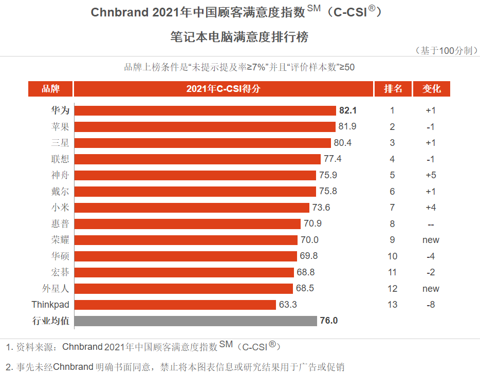 首超苹果 华为拿下中国笔记本行业顾客最满意品牌