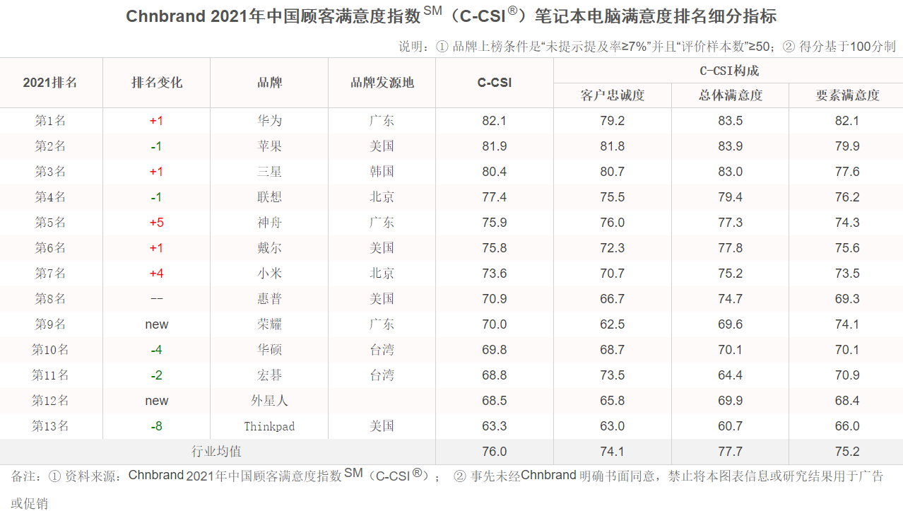 首超苹果 华为拿下中国笔记本行业顾客最满意品牌
