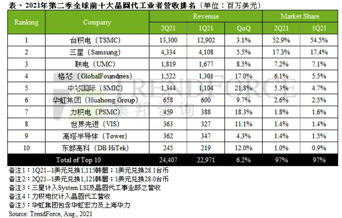 2021年Q2晶圆代工厂排名：台积电第1 中芯国际高居第5
