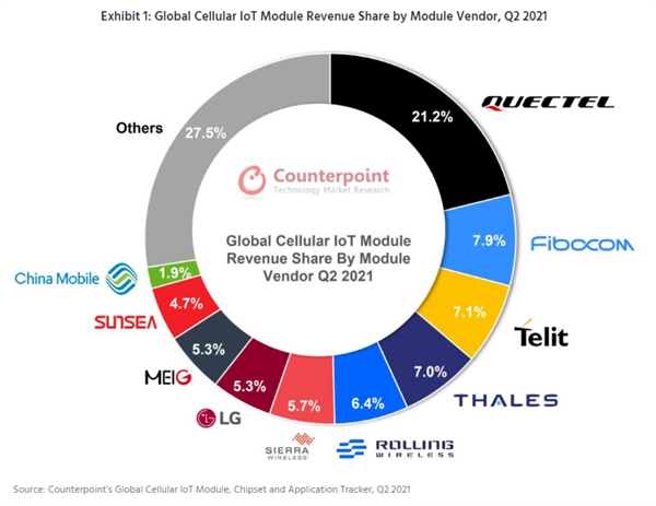 移动物联网市场统计：华为海思芯片占比全球第二