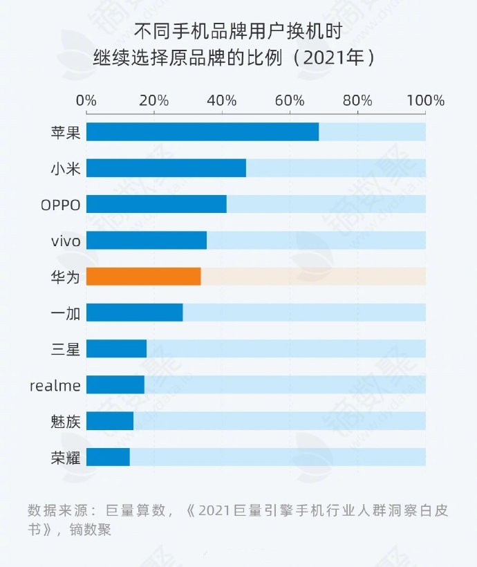 小米忠诚度国产之首 苹果全球第一 但都“败”给了魅族