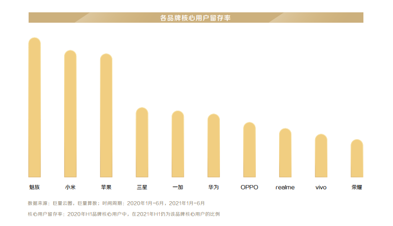 小米忠诚度国产之首 苹果全球第一 但都“败”给了魅族