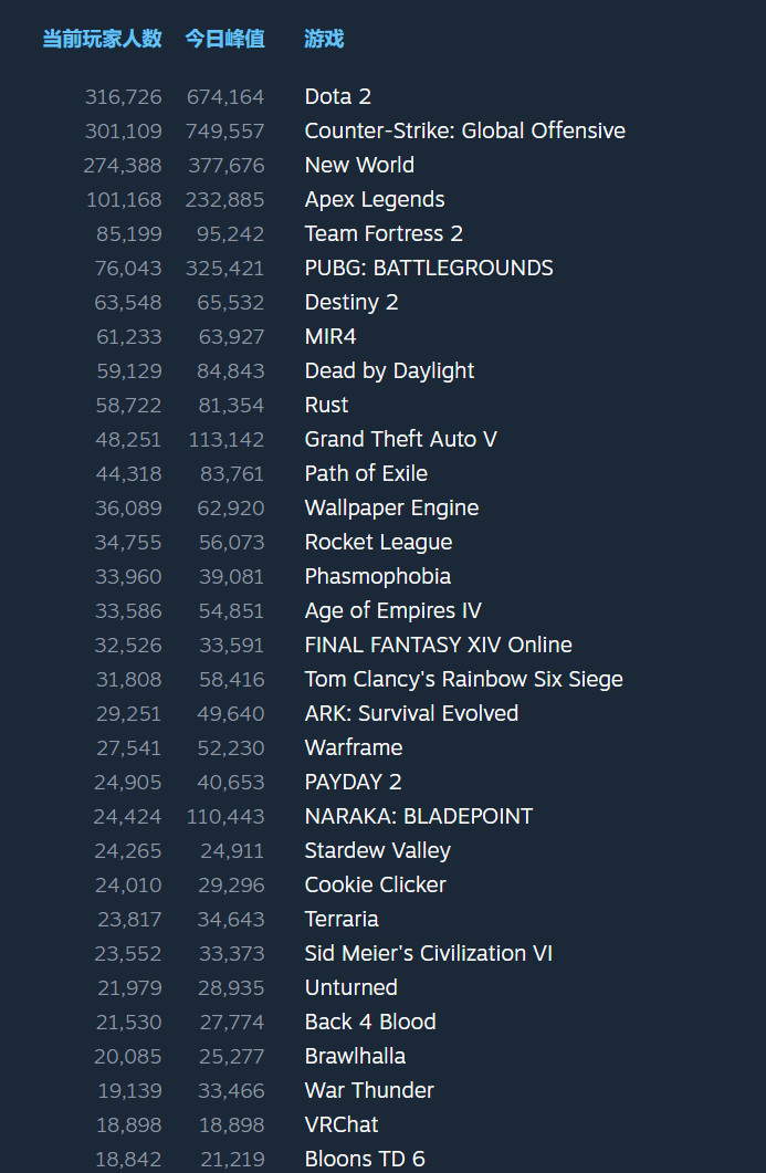 《帝国时代4》Steam强势开局 在线峰值接近5.5万