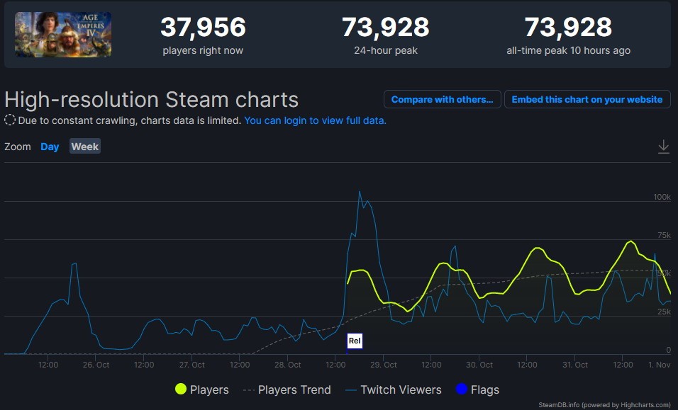 《帝国时代4》上周末Steam在线峰值接近7.4万