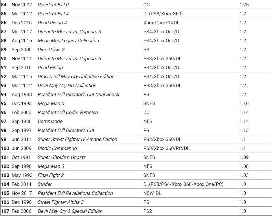 卡普空更新白金游戏榜 《怪物猎人物语2》首次进榜