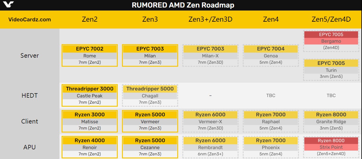 传AMD Zen4D＋Zen5大小核合体 性能暴涨最多40％
