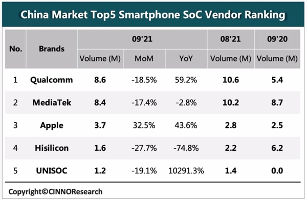 华为手机芯片最新现状曝光：三个月在国内出货580万颗 国内第四