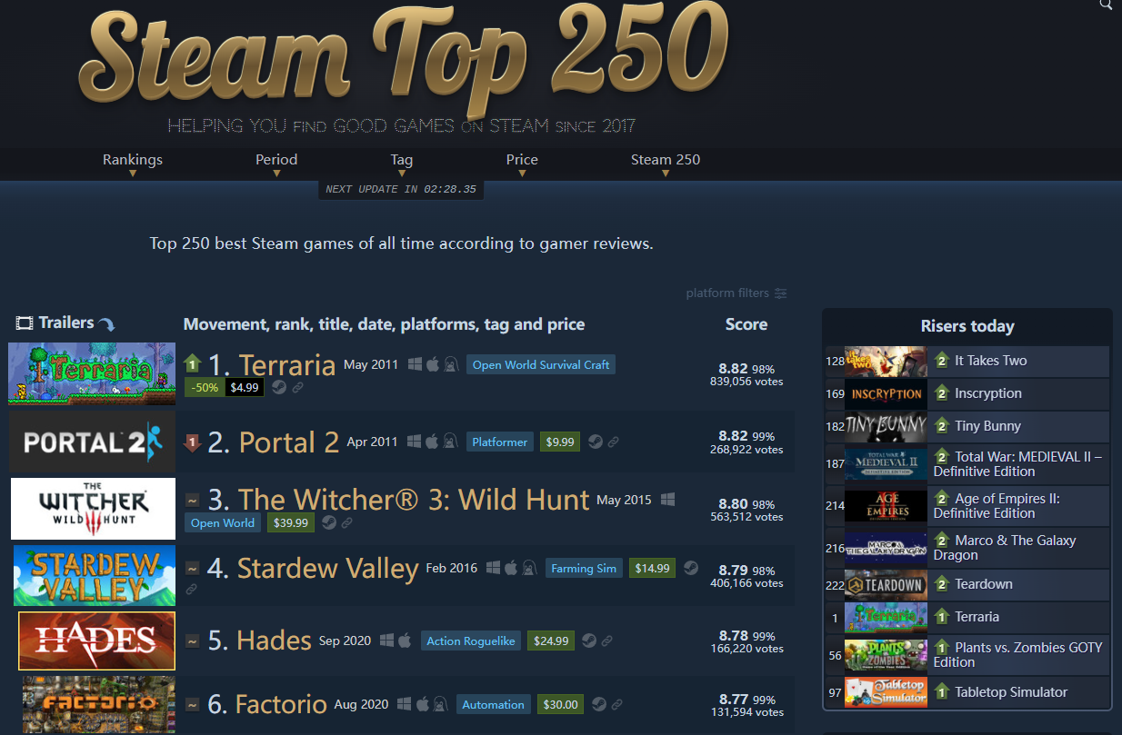 《泰拉瑞亚》超越《传送门2》成steam250评分最高游戏