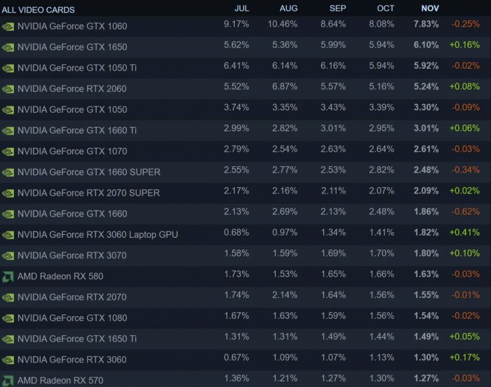 Steam软硬件调查报告：AMD增加份额 GTX1060领跑