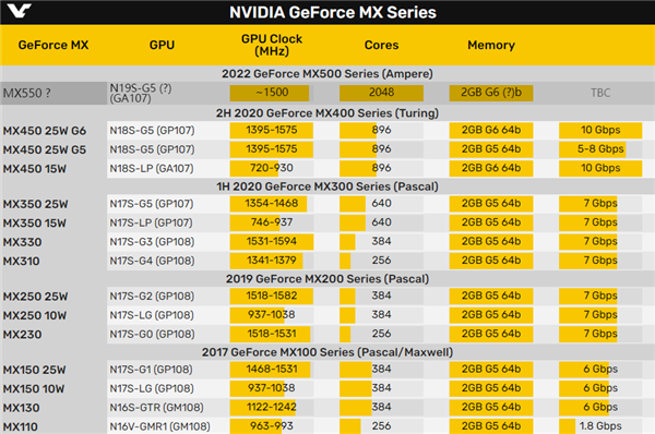 NVIDIA MX550笔记本显卡首次曝光：2GB GDDR6显存