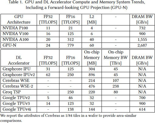 英伟达论文谈下代GPU：浮点性能最低24.2TFlops