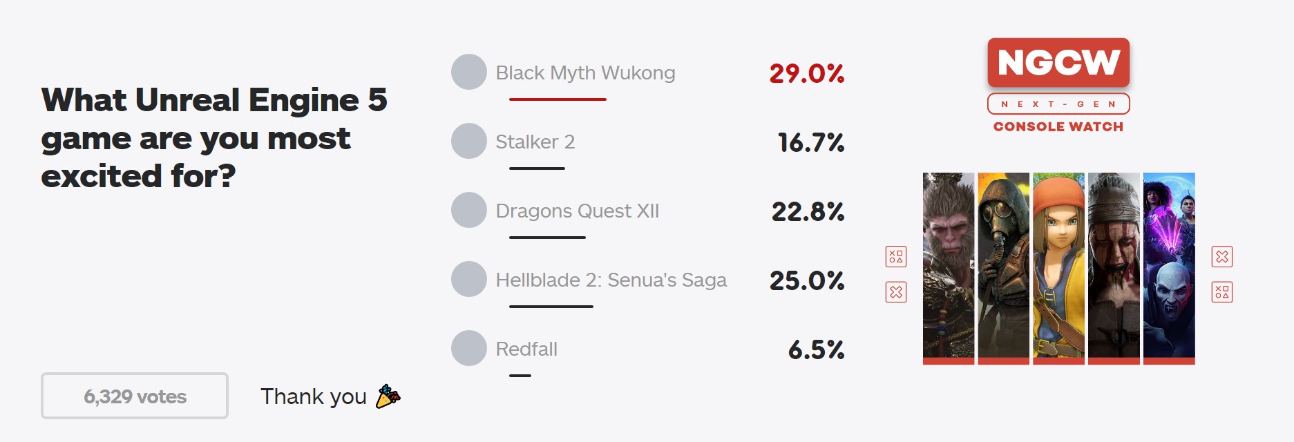 IGN新投票：哪款虚幻5游戏你最感兴趣？《黑神话：悟空》登顶