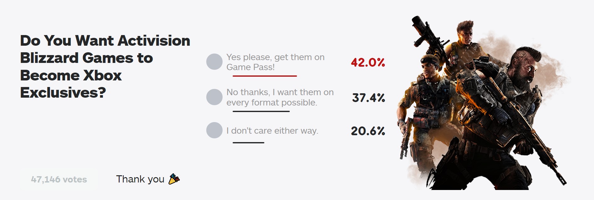 IGN新投票：你们想不想让动视暴雪游戏成为Xbox独占？42%玩家很愿意