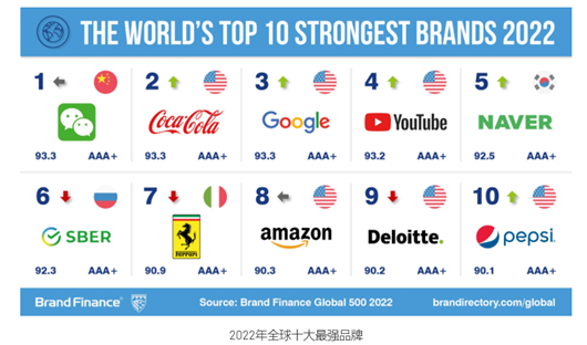 2022全球品牌价值500强 华为第九比亚迪国产汽车系第一