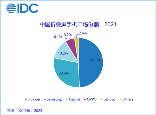 华为杀出一条“血路”：国内折叠屏手机份额已近半