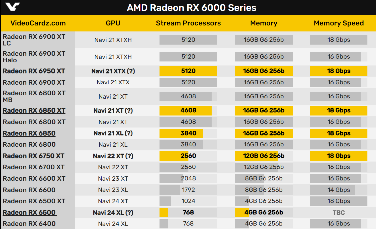 AMD将上市RX 6500显卡：售价约800元 性能接近GTX1650