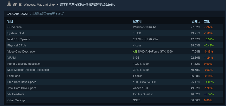 2022年1月Steam硬件调查：1060仍无敌 笔记本3060进前10