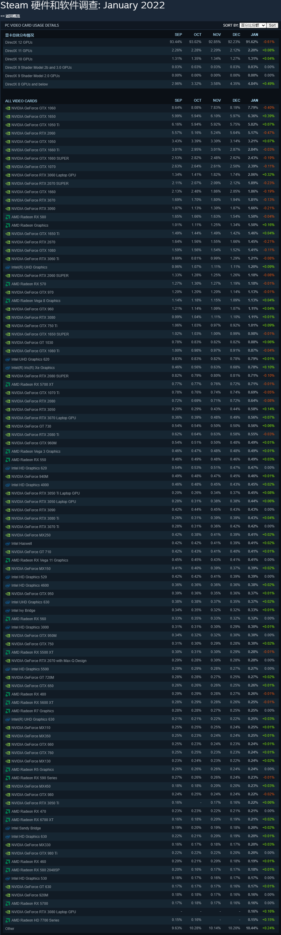 2022年1月Steam硬件调查：1060仍无敌 笔记本3060进前10