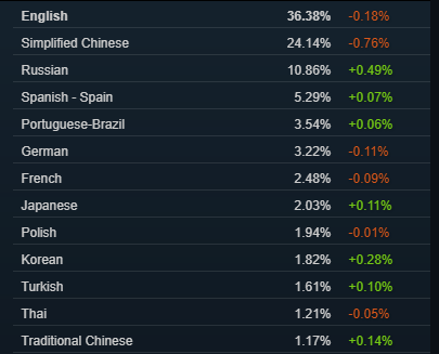 2022年1月Steam硬件调查：1060仍无敌 笔记本3060进前10