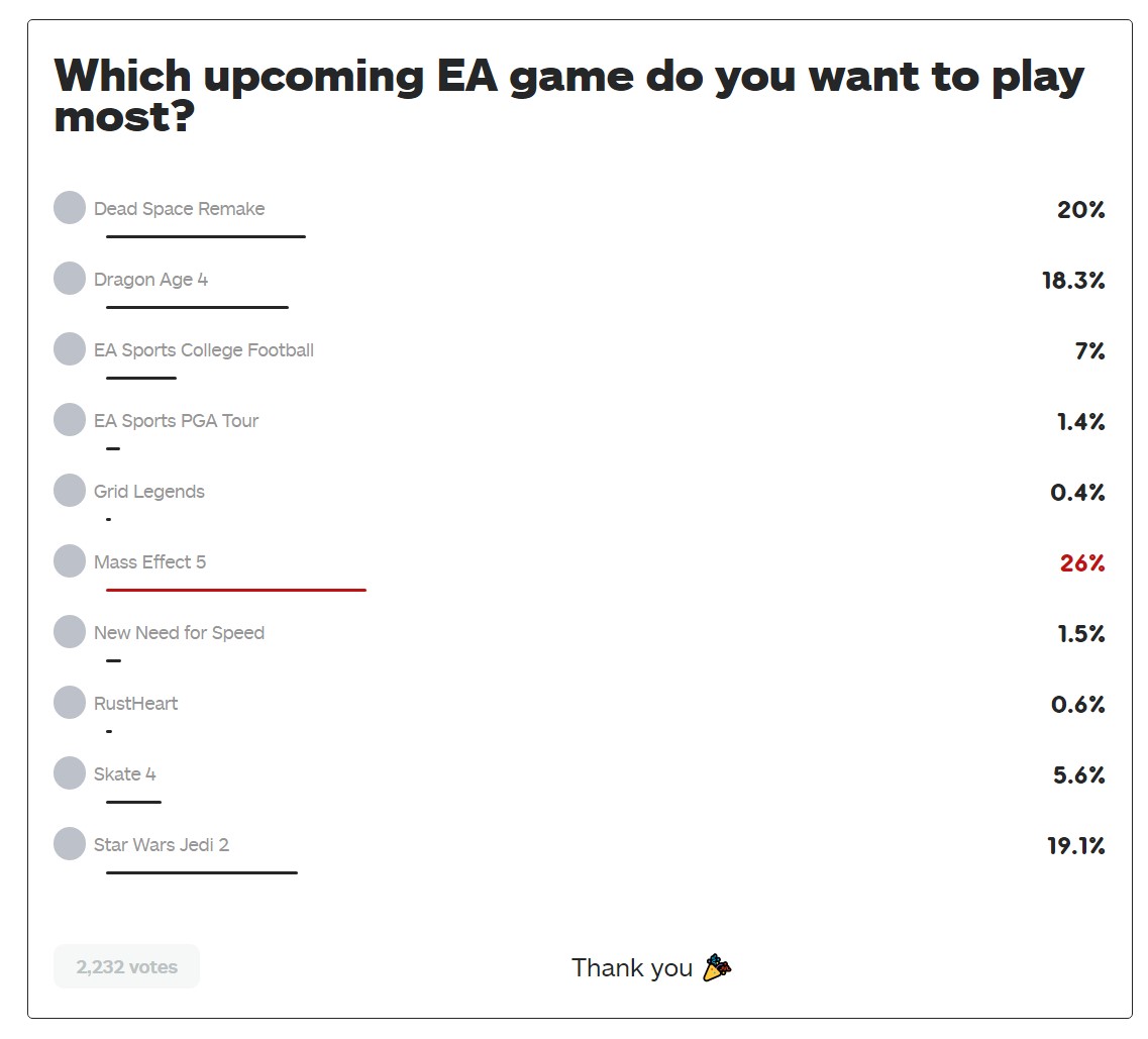 IGN：EA即将到来的新作你最想玩哪一款？《质量效应》新作登顶