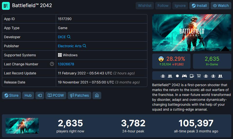 《战地2042》Steam96%玩家流失 退款请愿接近15万人