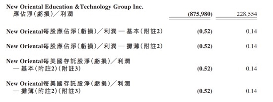 新东方6个月净亏超8亿美元！俞敏洪回应：新东方人有不服输的勇气