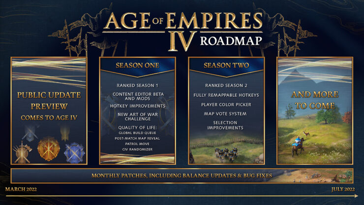 支持MOD工具 《帝国时代4》第一赛季和第二赛季公布
