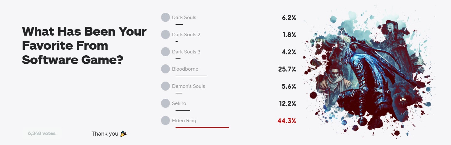 IGN新投票：你最喜欢的宫崎英高游戏是哪款？老头环力压魂系列