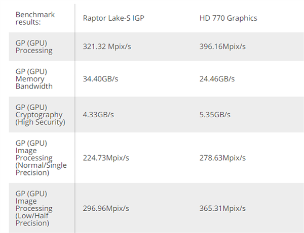 Intel 13代酷睿核显偷跑：除了DDR5 性能全都干不过12代