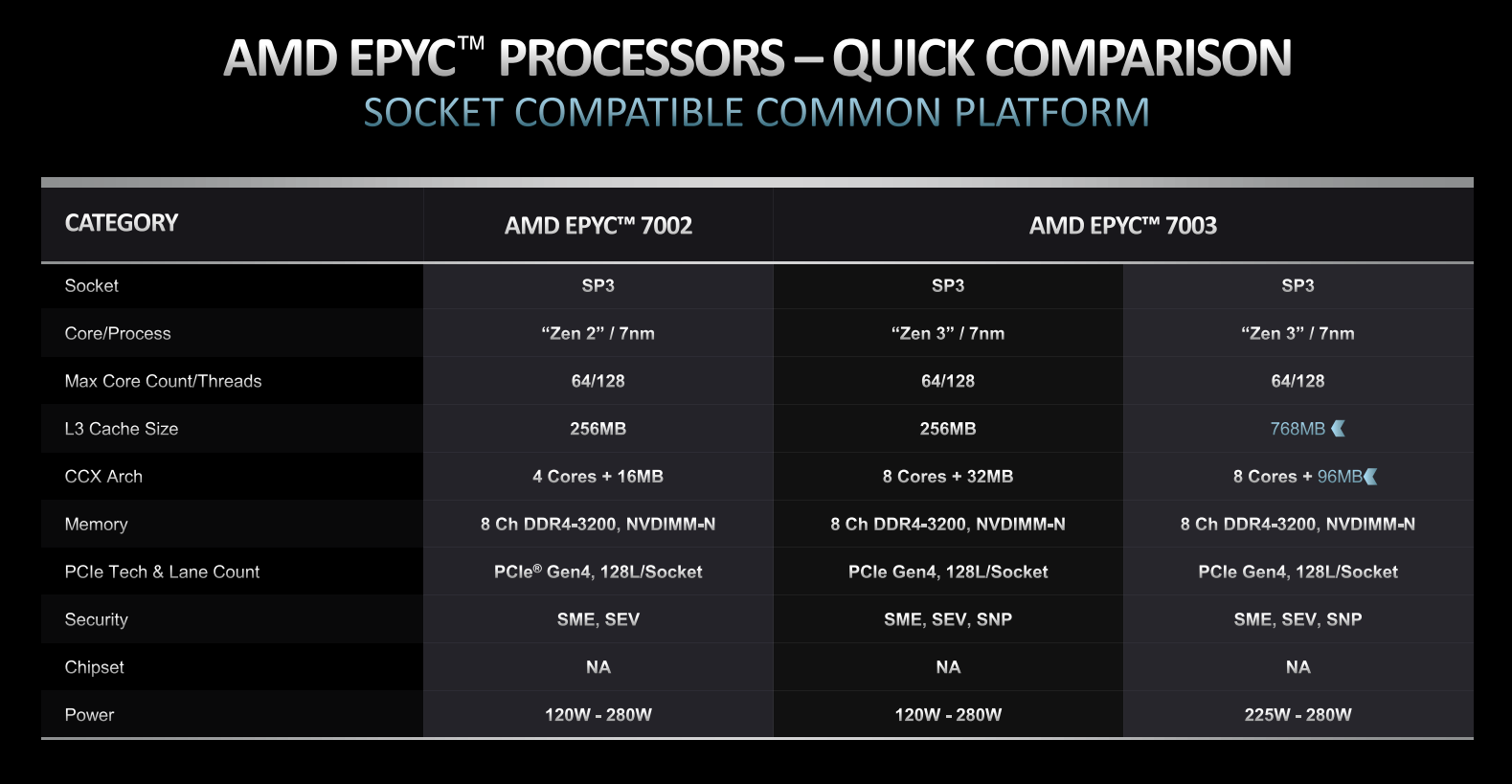 5.6万元！AMD 64核心神U驾到：768MB缓存、性能飙升66％