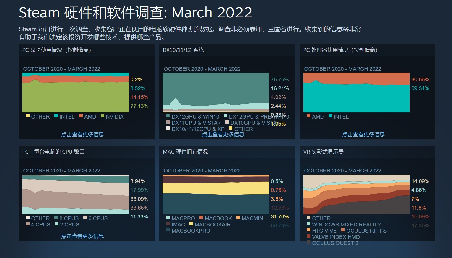 Steam 3月硬件调查：6核处理器首次击败4核登顶