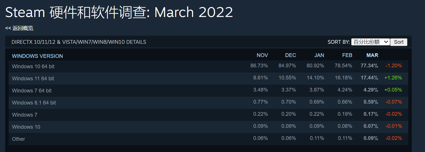 Steam 3月硬件调查：6核处理器首次击败4核登顶