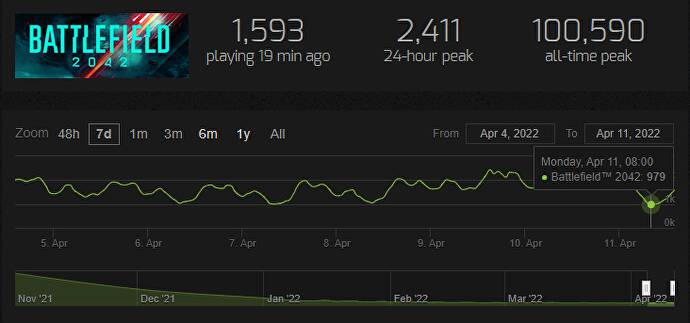 《战地2042》Steam同时在线人数创新低 首次跌落1000