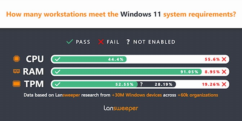Win11企业安装率仅1.44% 还不如经典的WinXP多