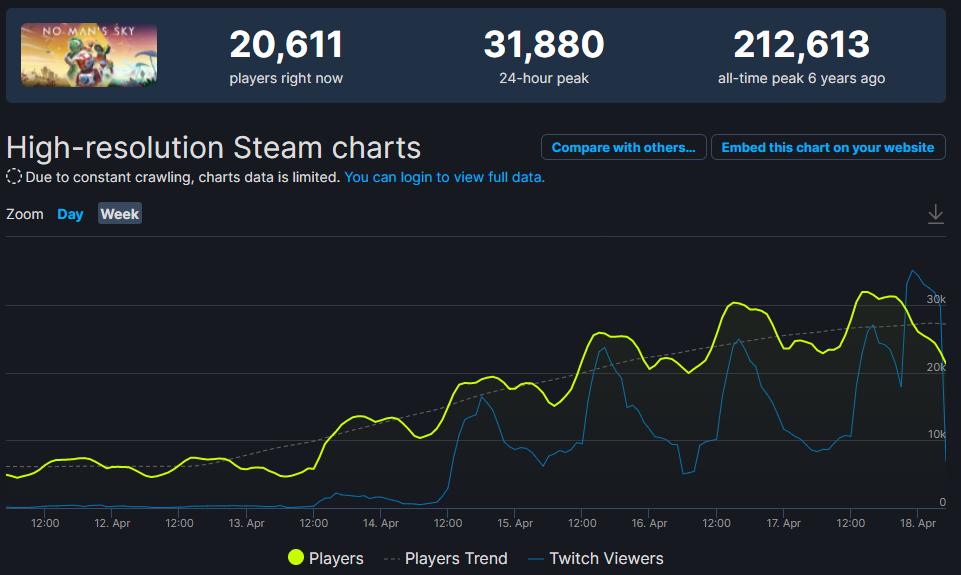 《无人深空》亡命之徒更新后 Steam玩家数量急速攀升