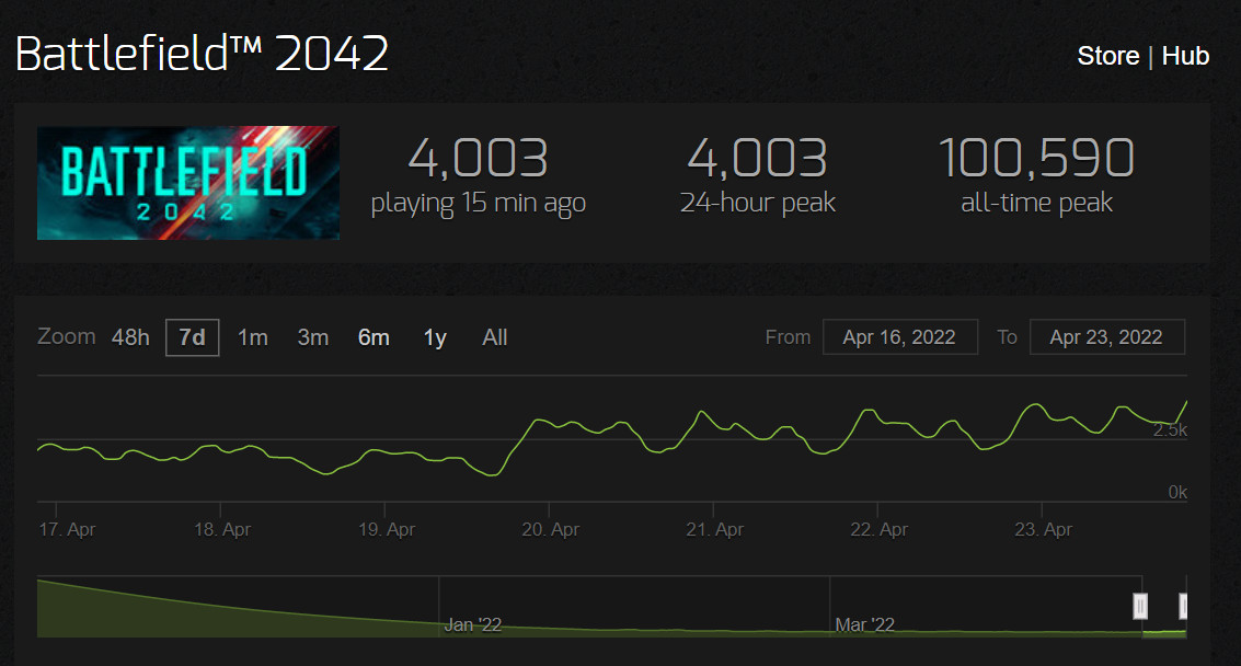 《战地2042》大更新后 Steam在线玩家突破4000人