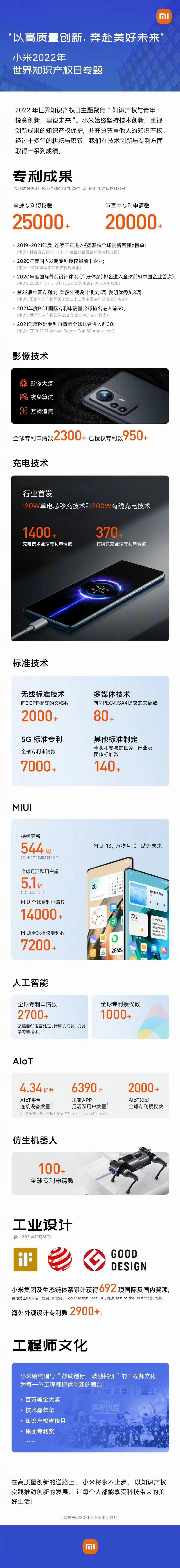 雷军：小米已获全球专利2.5万件 还有2万件在审