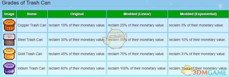 《星露谷物语》垃圾桶回收价格提高MOD