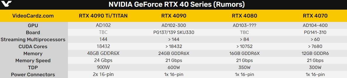 RTX4090 Ti功耗高达900W！两个16针供电镇压