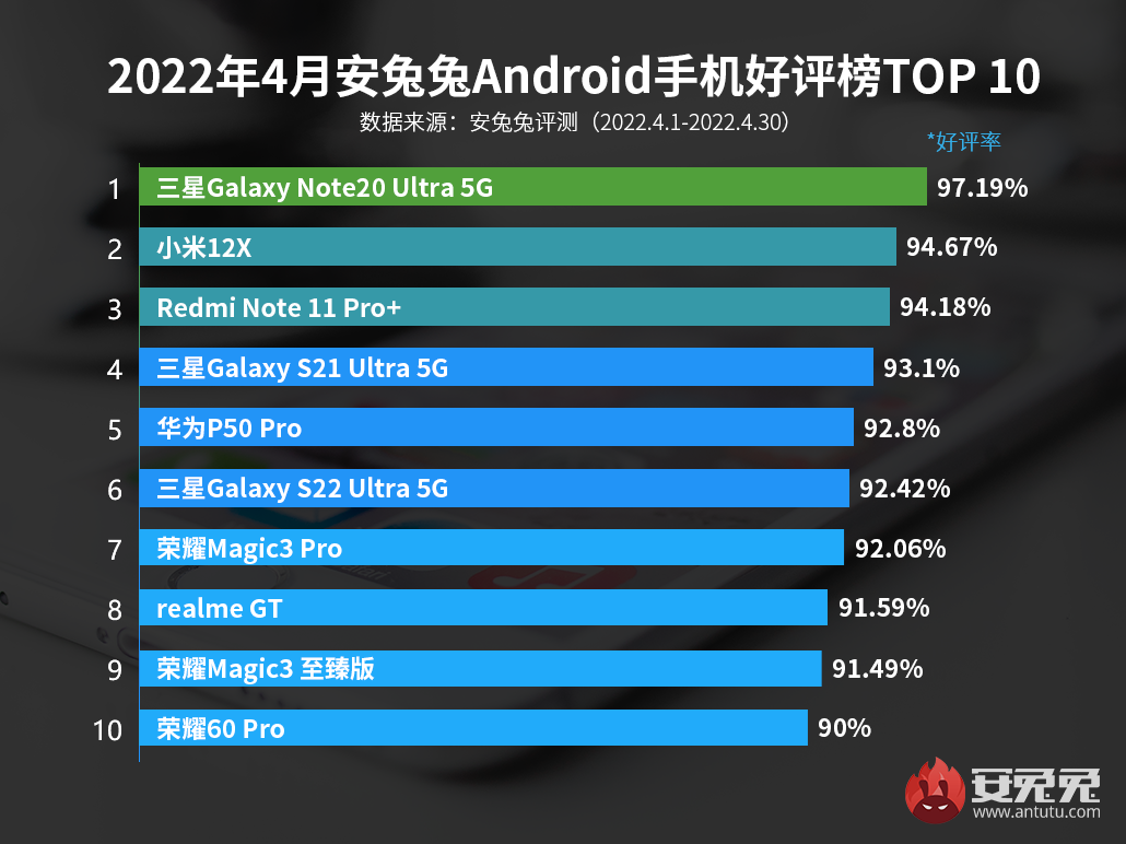 4月安卓手机好评榜：前三名小米拿下两席