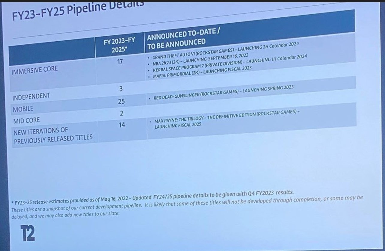 T2内部计划泄露是假消息 下周或有GTA6新消息