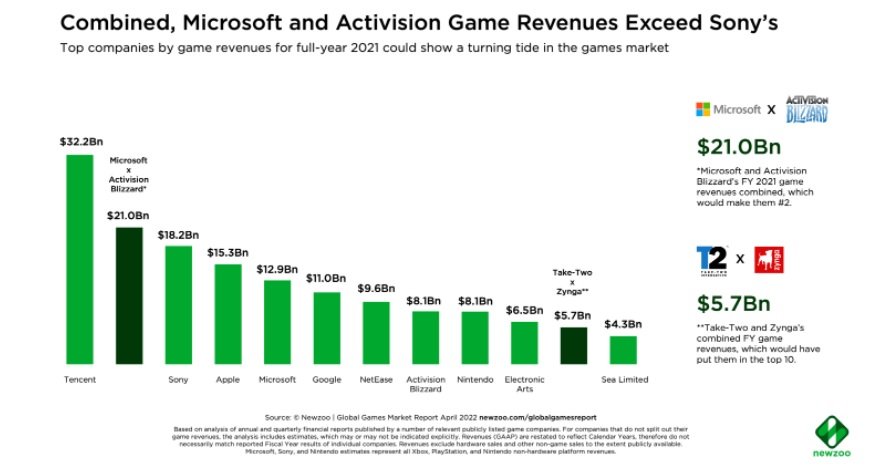 收购动视暴雪之后 微软将超越索尼成为第二大游戏公司