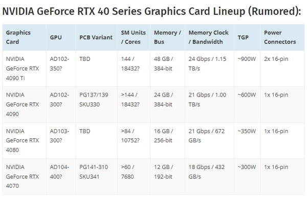 RTX 4090和RTX 4070前瞻：性能提升 功耗涨了