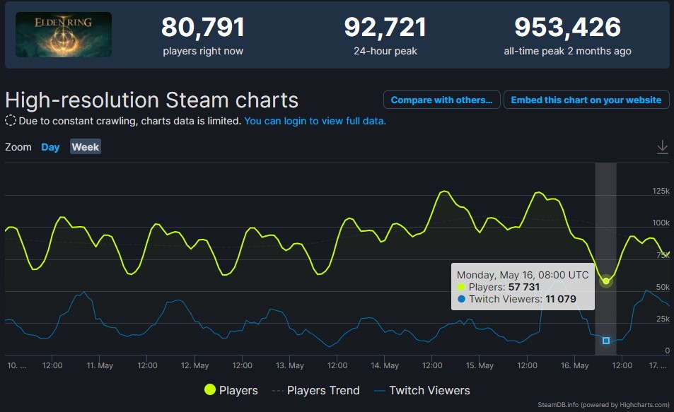 《艾尔登法环》Steam在线人数大跌 玩家激情褪去