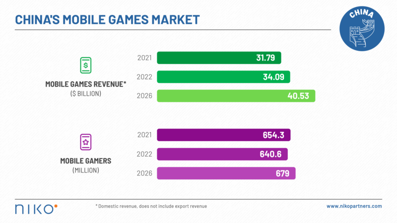 2021年中国游戏市场收入达455亿美元