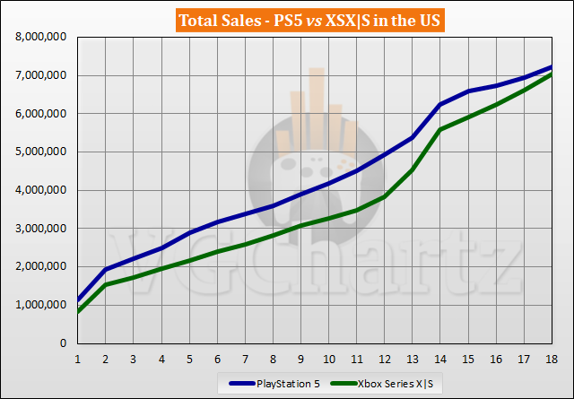 战况胶着 2022年4月XSX与PS5北美市场销量对比