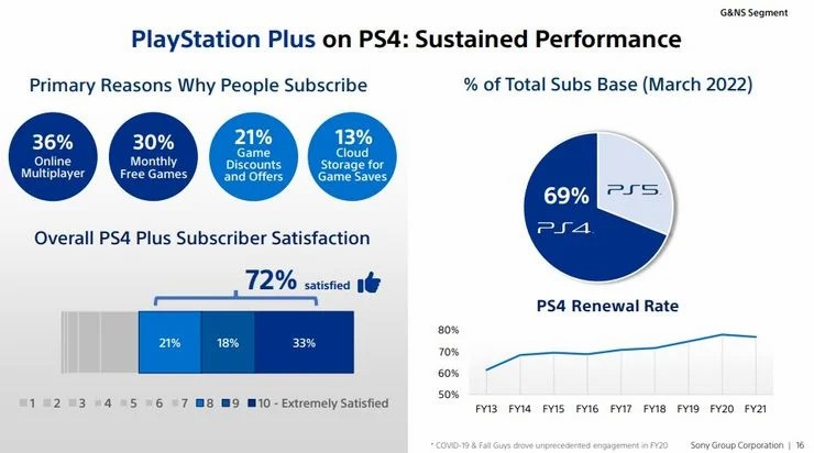 根据索尼的调查 大多数PS Plus用户对该服务感到满意