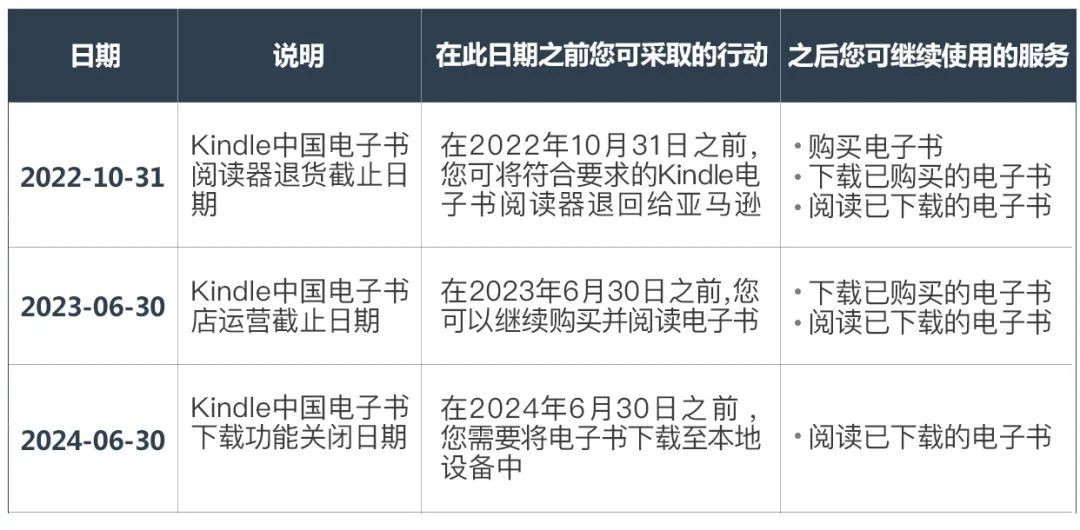 亚马逊：中国电子书商店明年6月30日停运