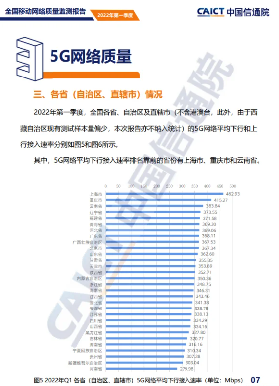 报告显示国内5G下行速率达335Mbps 上海网速最快